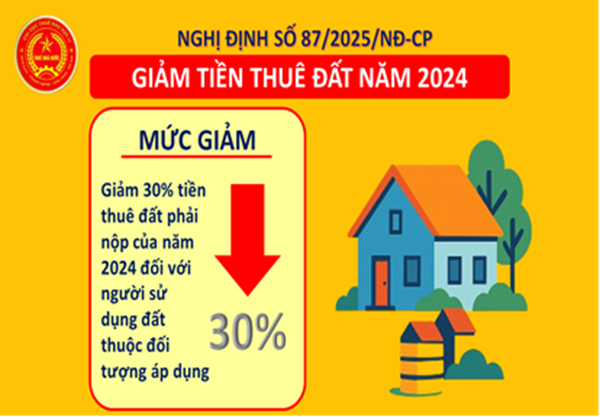 giảm tiền thuê đất năm 2024